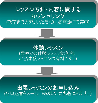 出張レッスンお申し込みのステップ